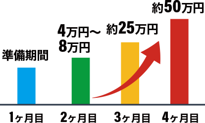 平均的な金額