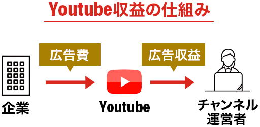 Youtube収益の仕組み