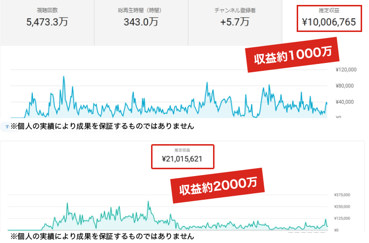 収益を出す教え子を多数輩出