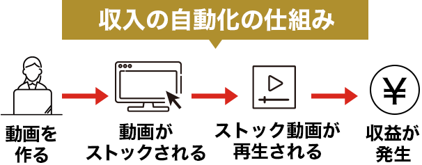 収入の仕組化の仕組み