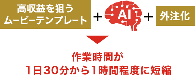 高収益を狙うムービーテンプレート×AI×外注化