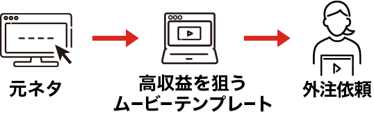 元ネタ→高収益を狙うムービーテンプレート→外注依頼