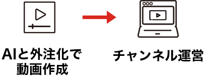 AIと外注化で動画作成→チャンネル運営