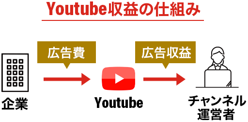 Youtube収益の仕組み